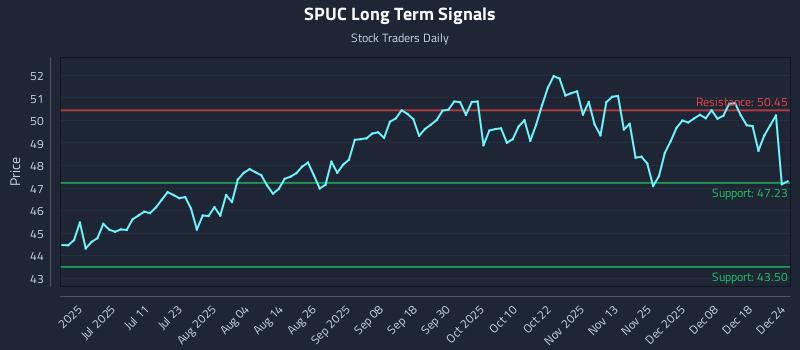 SPUC Long Term Analysis for December 25 2025 SPUC Long Term Analysis for December 25 2025