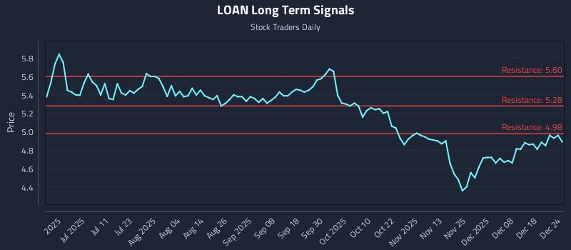 LOAN Long Term Analysis for December 25 2025