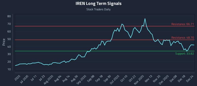 IREN Long Term Analysis for December 25 2025