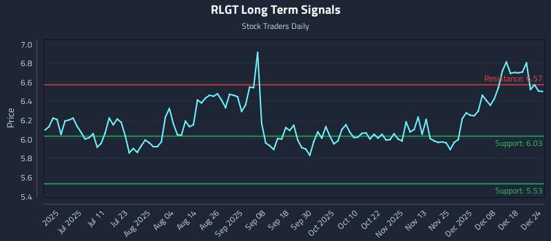 RLGT Long Term Analysis for December 25 2025 RLGT Long Term Analysis for December 25 2025