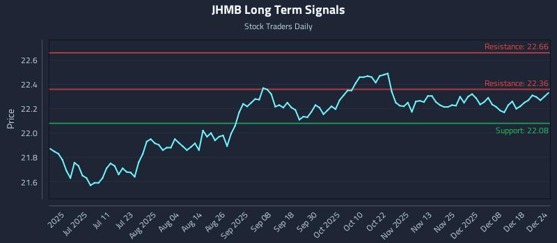 JHMB Long Term Analysis for December 25 2025