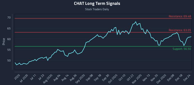 CHAT Long Term Analysis for December 25 2025