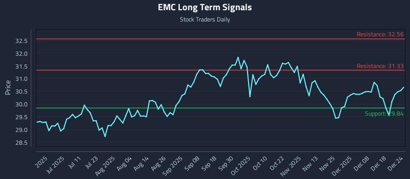 EMC Long Term Analysis for December 25 2025 EMC Long Term Analysis for December 25 2025