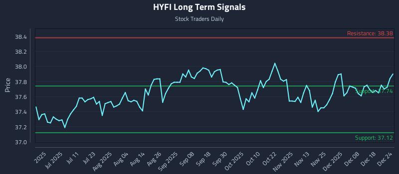 HYFI Long Term Analysis for December 25 2025