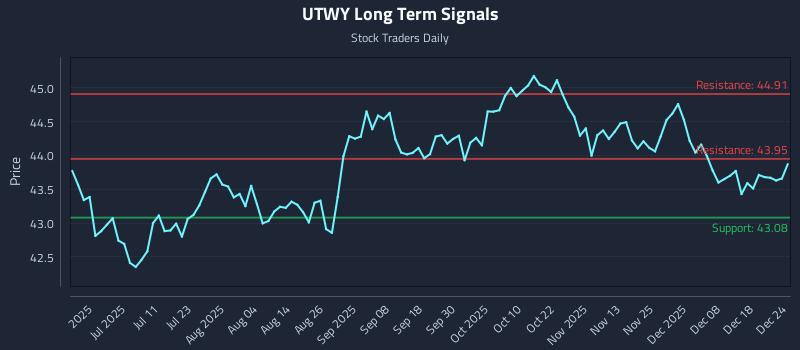 UTWY Long Term Analysis for December 25 2025