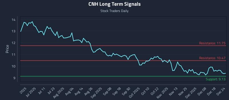 CNH Long Term Analysis for December 25 2025