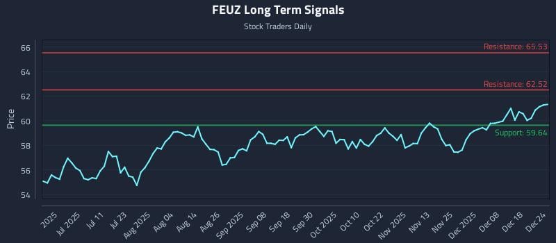 FEUZ Long Term Analysis for December 25 2025