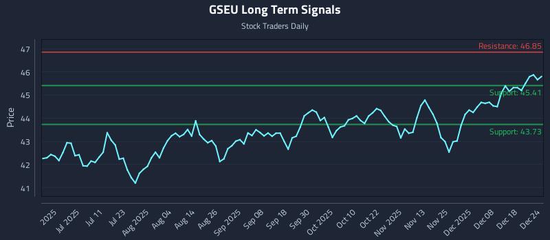 GSEU Long Term Analysis for December 25 2025