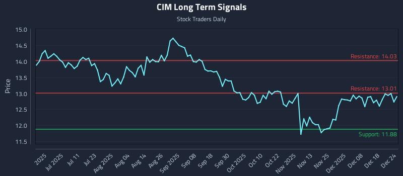 CIM Long Term Analysis for December 25 2025