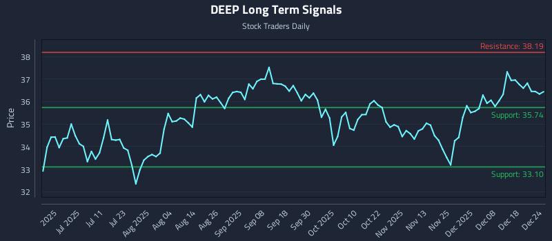 DEEP Long Term Analysis for December 25 2025