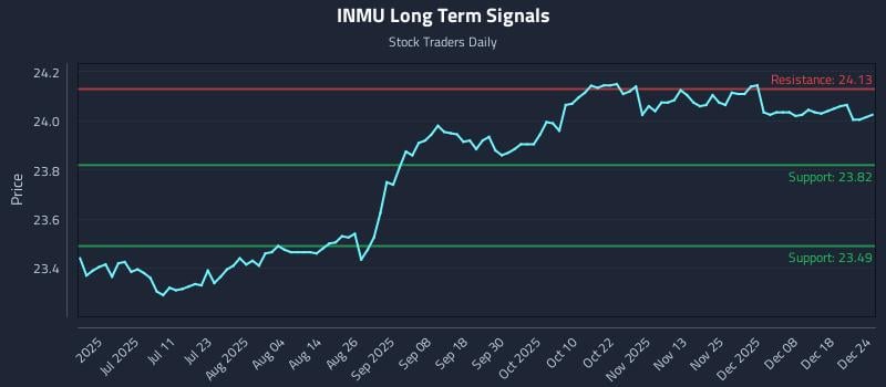 INMU Long Term Analysis for December 25 2025