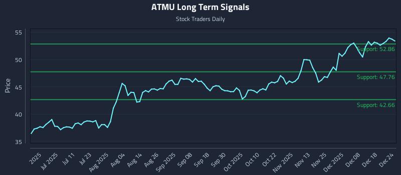 ATMU Long Term Analysis for December 25 2025