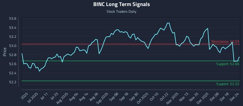 BINC Long Term Analysis for December 25 2025