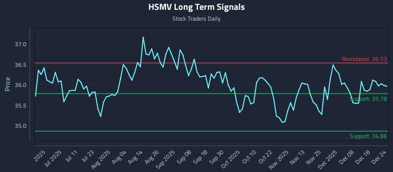 HSMV Long Term Analysis for December 25 2025