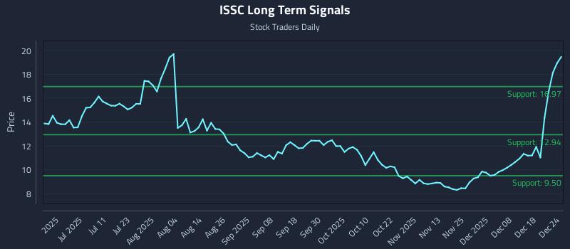 ISSC Long Term Analysis for December 25 2025