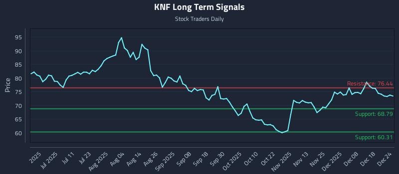 KNF Long Term Analysis for December 25 2025