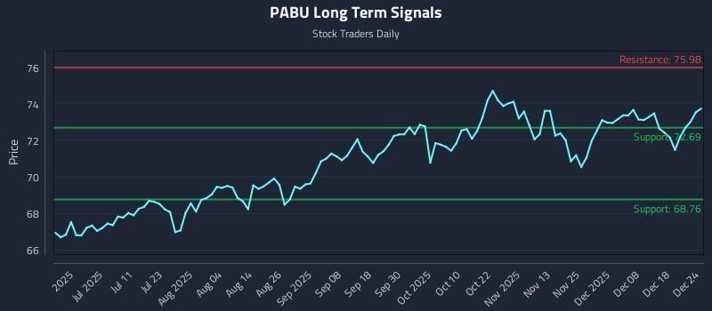 PABU Long Term Analysis for December 25 2025 PABU Long Term Analysis for December 25 2025