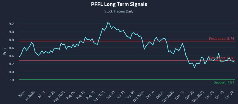 PFFL Long Term Analysis for December 25 2025