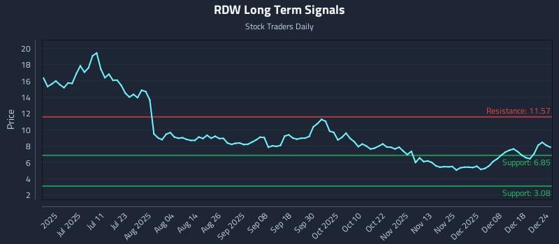 RDW Long Term Analysis for December 25 2025