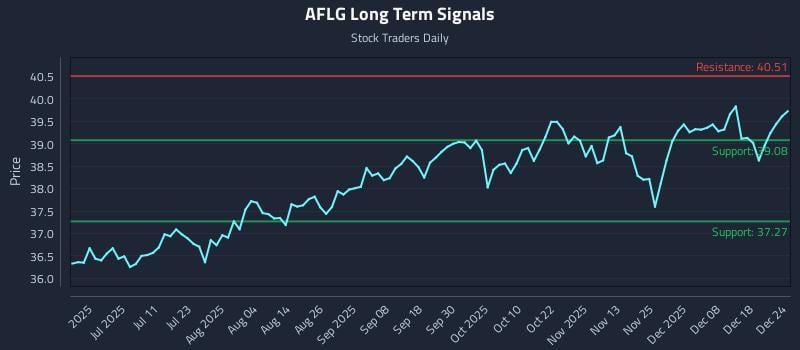 AFLG Long Term Analysis for December 25 2025 AFLG Long Term Analysis for December 25 2025