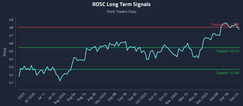 ROSC Long Term Analysis for December 25 2025