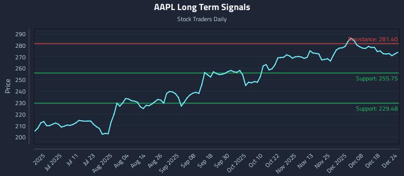 AAPL Long Term Analysis for December 25 2025