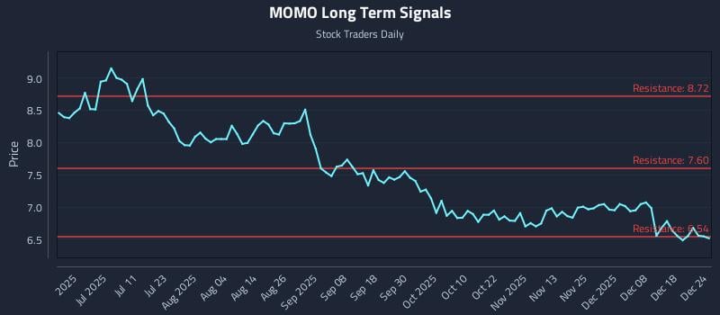 MOMO Long Term Analysis for December 25 2025 MOMO Long Term Analysis for December 25 2025