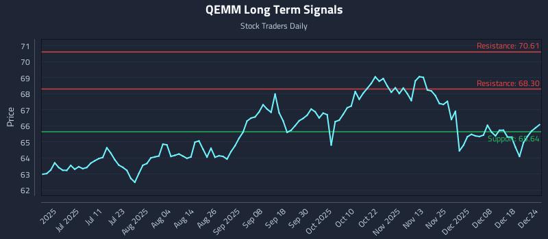 QEMM Long Term Analysis for December 25 2025