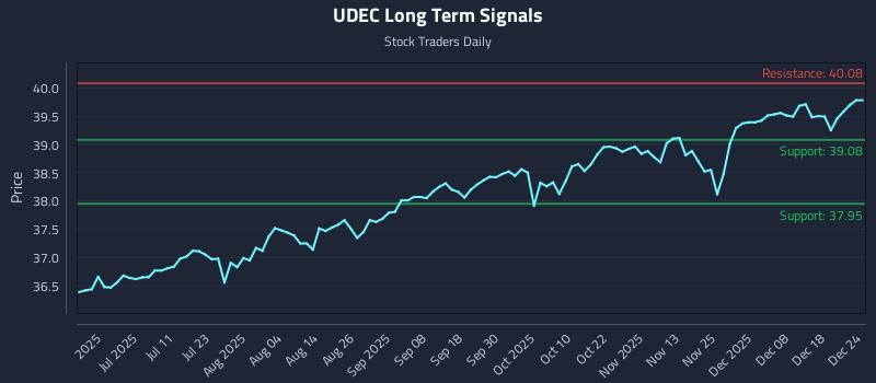 UDEC Long Term Analysis for December 25 2025
