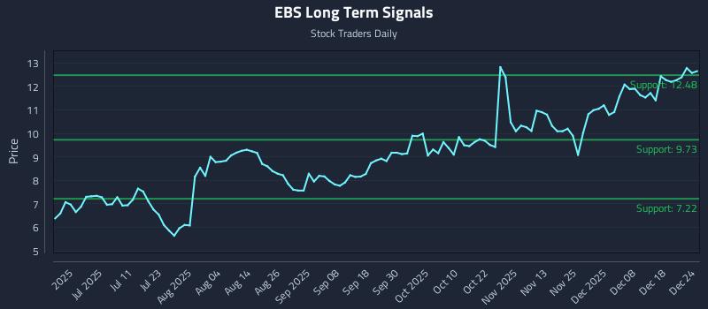 EBS Long Term Analysis for December 25 2025