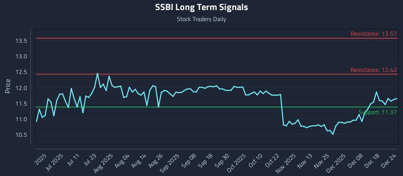 SSBI Long Term Analysis for December 25 2025