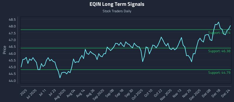 EQIN Long Term Analysis for December 25 2025 EQIN Long Term Analysis for December 25 2025