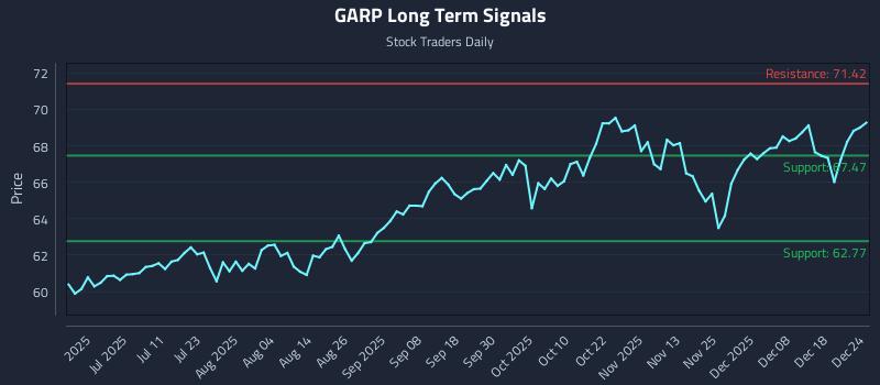 GARP Long Term Analysis for December 25 2025 GARP Long Term Analysis for December 25 2025