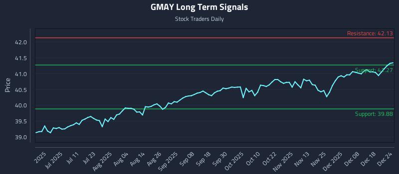 GMAY Long Term Analysis for December 25 2025 GMAY Long Term Analysis for December 25 2025