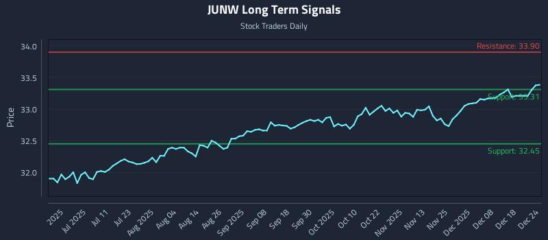 JUNW Long Term Analysis for December 25 2025 JUNW Long Term Analysis for December 25 2025
