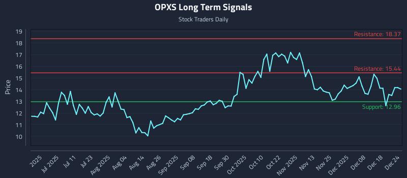 OPXS Long Term Analysis for December 25 2025