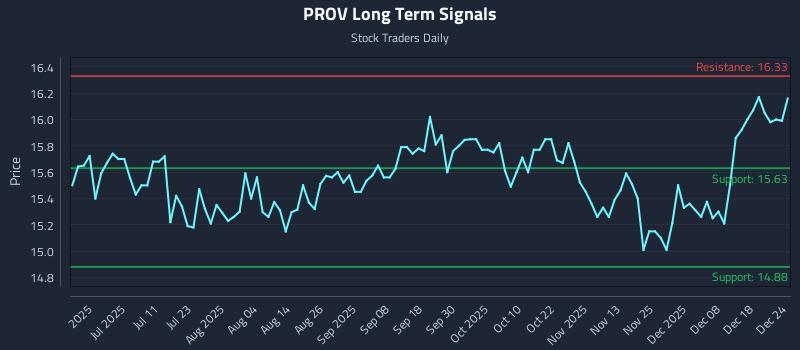 PROV Long Term Analysis for December 25 2025