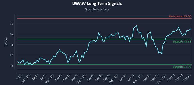 DWAW Long Term Analysis for December 25 2025