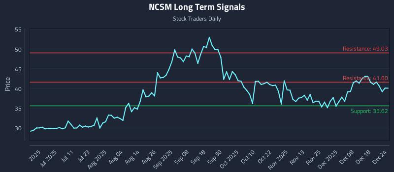 NCSM Long Term Analysis for December 25 2025