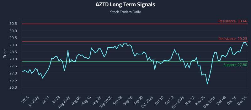 AZTD Long Term Analysis for December 25 2025