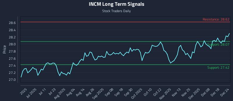 INCM Long Term Analysis for December 25 2025