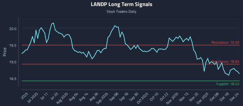 LANDP Long Term Analysis for December 25 2025