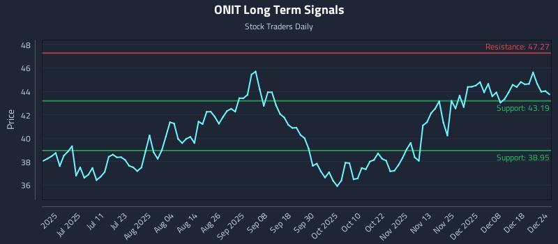 ONIT Long Term Analysis for December 25 2025 ONIT Long Term Analysis for December 25 2025