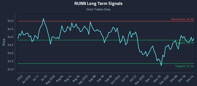 RUNN Long Term Analysis for December 25 2025 RUNN Long Term Analysis for December 25 2025