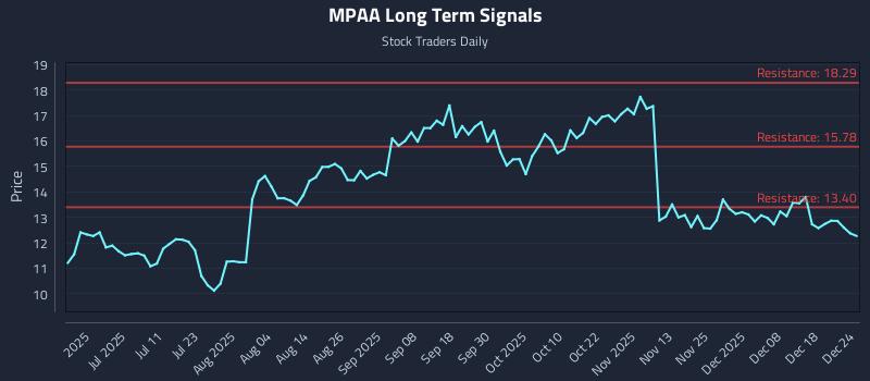 MPAA Long Term Analysis for December 25 2025