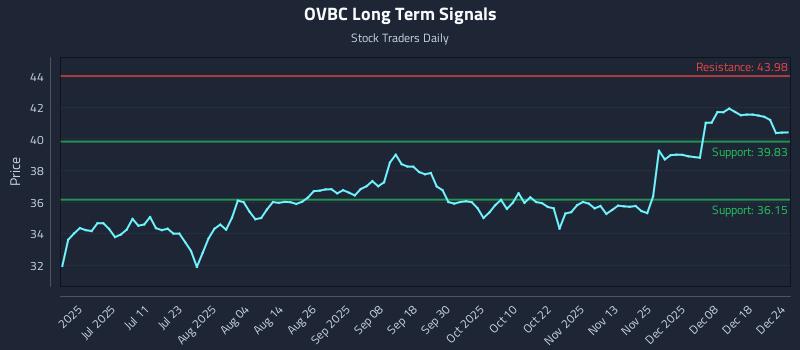 OVBC Long Term Analysis for December 25 2025