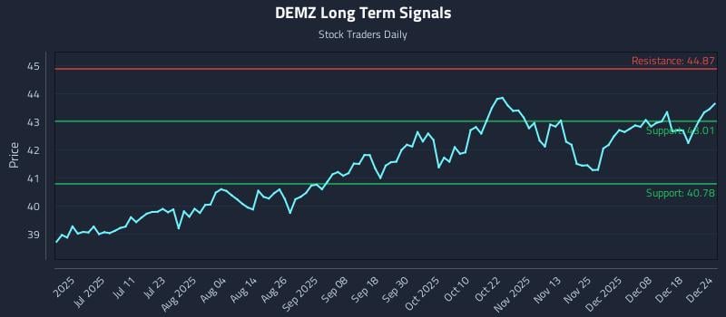 DEMZ Long Term Analysis for December 25 2025