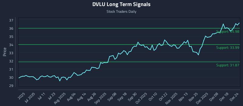 DVLU Long Term Analysis for December 25 2025 DVLU Long Term Analysis for December 25 2025
