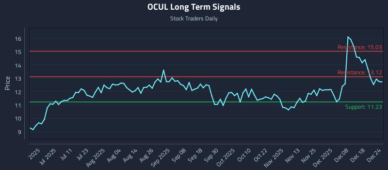 OCUL Long Term Analysis for December 25 2025