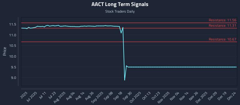 AACT Long Term Analysis for December 25 2025